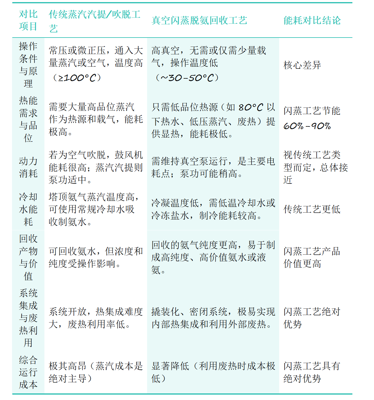 真空閃蒸脫氨（氨水）回收工藝與傳統(tǒng)工藝能耗對比